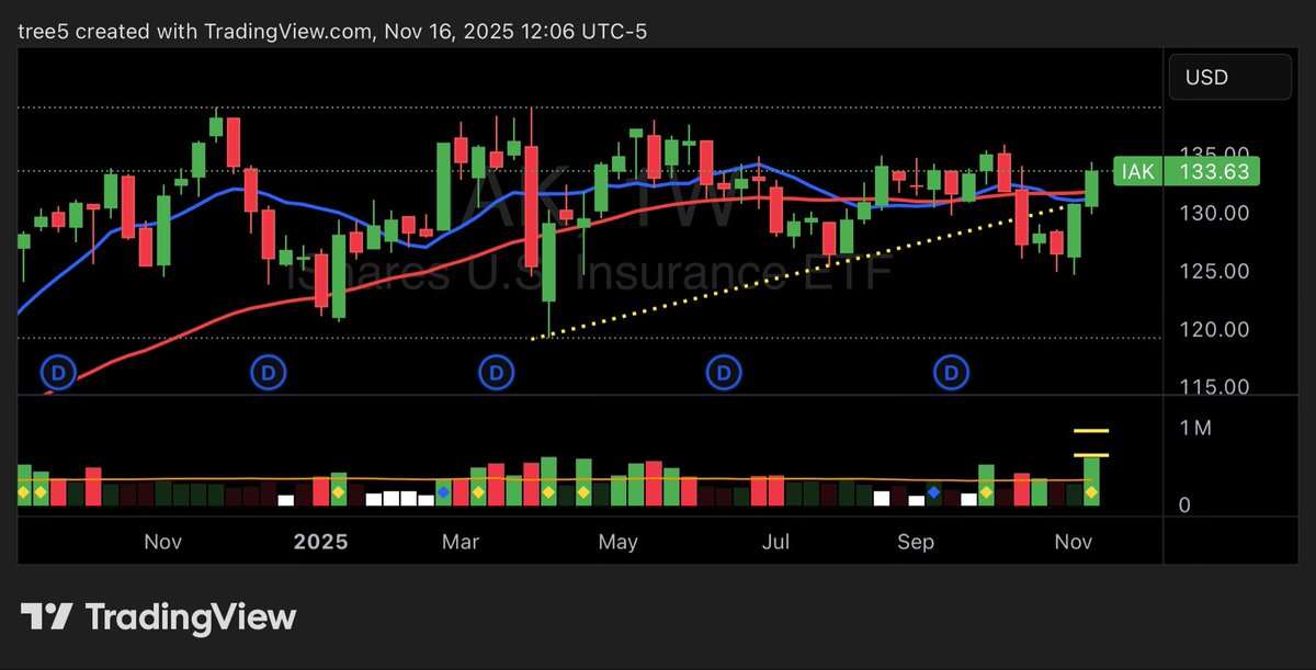 $IEO $OIH $BBH $IAK 

Oil, Biotech, insurance. Zoom out for strength, then zoom in to find the leaders.