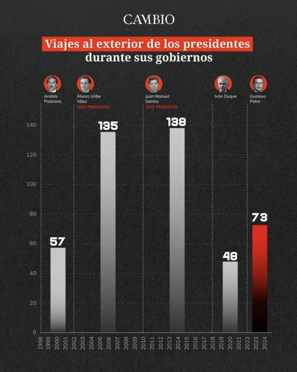 maicajamarca_'s tweet photo. Tengo la necesidad de compartir estas cifras para desmentir precisamente a @estoescambio.

Titulan descaradamente: "Petro, el Presidente que rompe récords de viajes al exterior", pero los Presidente con mayor número de viajes realizados al exterior son de lejos, el ímpune @AlvaroUribeVel y @JuanManSantos.

¡Qué irresponsabilidad que engañen de esa forma a la gente y sin sonrojarse!