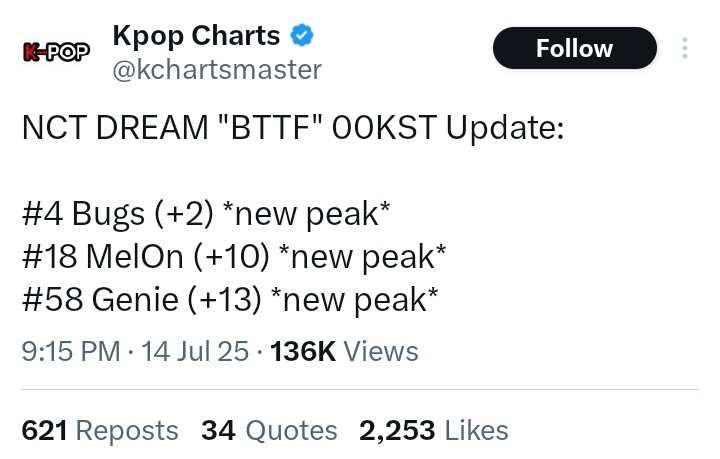 tempo54_'s tweet image. Stays, you are not taking our opponents seriously who are good at K-charts 👀 We are gonna face though competition in 4 days 😮‍💨 Without good digitals, we can't win💔 4 days left🔊 Make it 100%

Current Donation :
@DistritoK_0325 — 15%
@wolfgangdept — 84.2%
@realSKZ_strm — 70.19%