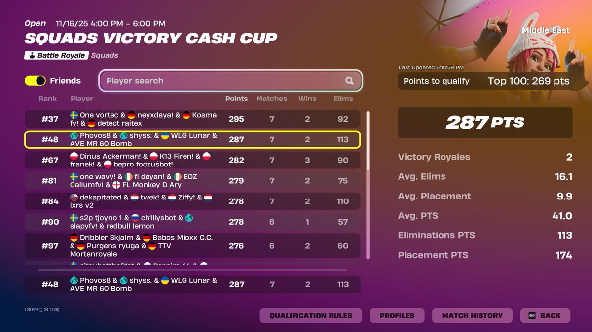 qualed ME squad vcc (Most Elims)  Lightwork <a href="/PhovosGR/">Phovos</a> /<a href="/Lunar_FN1/">Lunar_fn1</a>/<a href="/shysfnr/">shyss</a> 

<a href="/Averiour/">AVERIOUR GAMING</a>  🏆