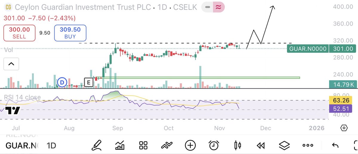 pamuPSD's tweet image. Ceylon guardian investment trust Plc | GUAR #GUAR #CSE #StockMarket 

Profits growing continues 💹
Well performed 💰
Undervalued stock ✅

NAV -group 445.64 ( q2 increased in 33.33%)
          -Company 118.11

Chart ⬇️(keep eye on breakout | 🚨be alert on rsi, crossed to bearish)