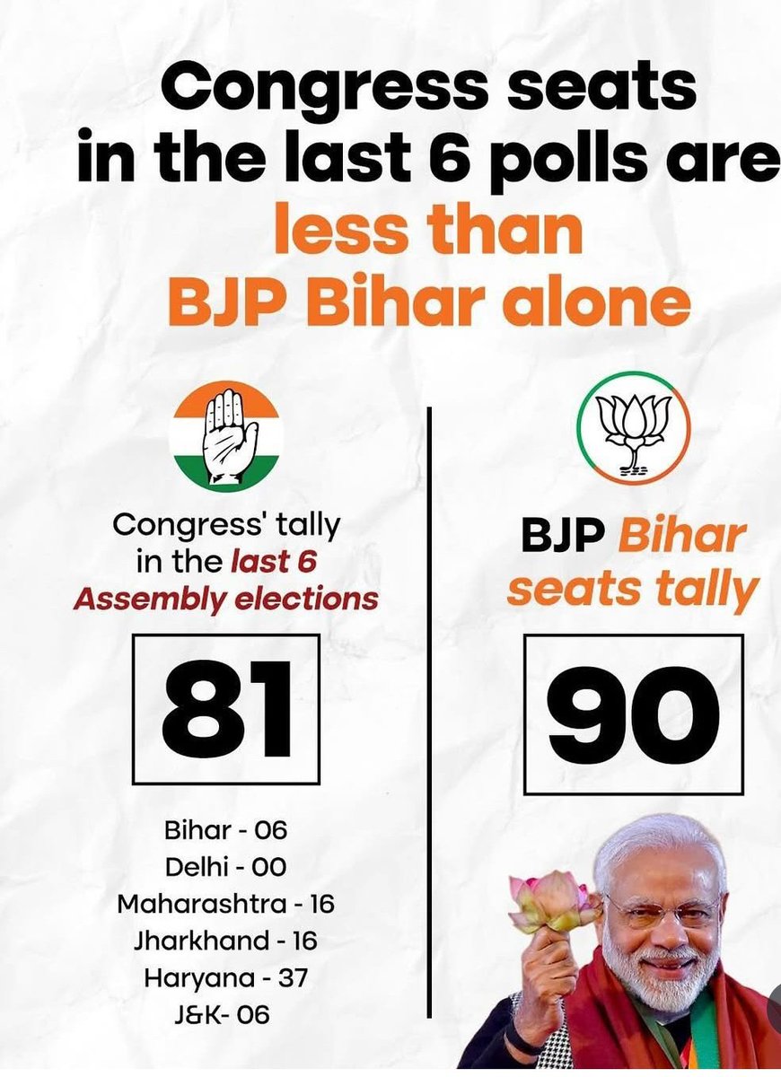 Modified_IND_51's tweet image. Congress 6 elections seats can&apos;t touch only bihar elections seats 😂
#BiharElection2025 #Congress x #BJP