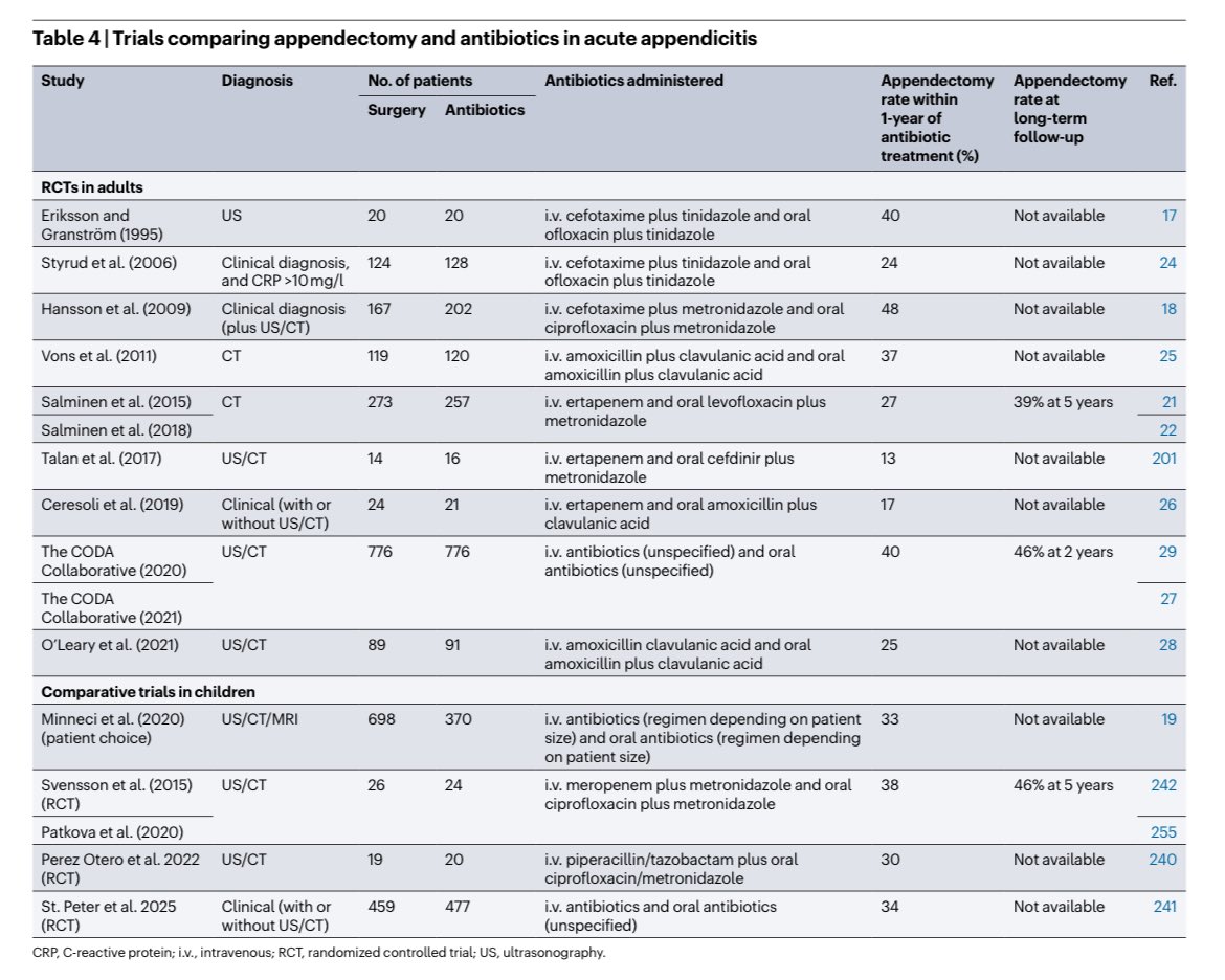 🔺Appendicitis (Nature 2025)

 doi.org/10.1038/s41572…