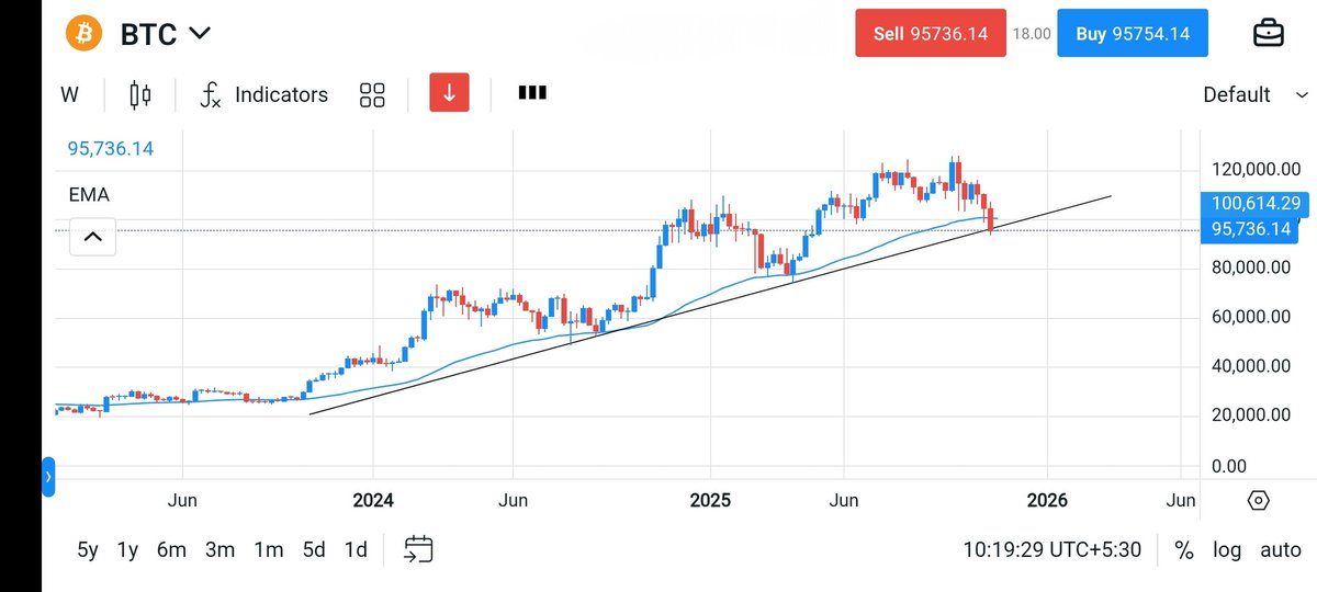 PhoenixWealthIN's tweet photo. 1. Low M2 Money Supply → Less liquidity in the market

2. Fed delaying rate cuts

3. Strong US Dollar

4. Technical breakdown → Bitcoin fell below major support levels like $95,000 and the 50-week EMA, which triggers more selling.

#Bitcoin #crypto #stockmarket #investing #gold https://t.co/n2eOePpphu