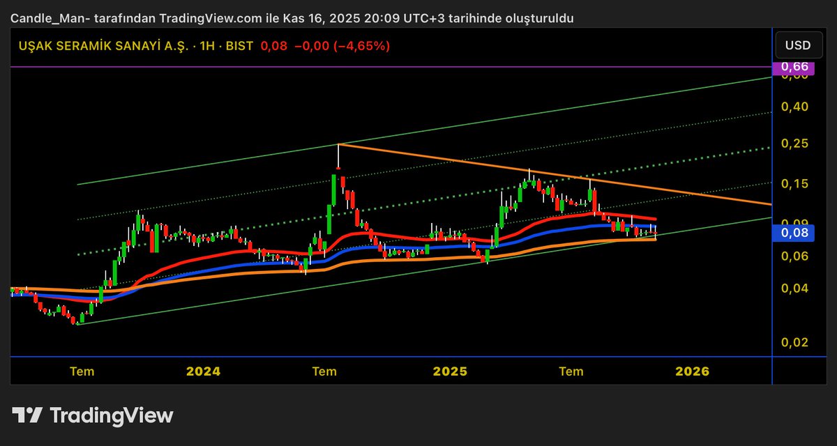 #USAK

Haftalık Grafik