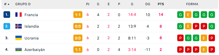 BolasEnLasRedes's tweet photo. #EnProgreso
La segunda ventana de UEFA.
Cierre de grupos D y K.
Pocas cosas por definir, Francia e Inglaterra ya están dentro.
Albania también aseguró repechaje.
Solo queda por definir el boleto a repechaje entre Ucrania e Islandia, el que gana pasa, 🇮🇸 avanza con empate. https://t.co/HheLG7FqEm