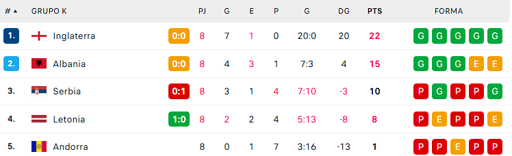 BolasEnLasRedes's tweet photo. #EnProgreso
La segunda ventana de UEFA.
Cierre de grupos D y K.
Pocas cosas por definir, Francia e Inglaterra ya están dentro.
Albania también aseguró repechaje.
Solo queda por definir el boleto a repechaje entre Ucrania e Islandia, el que gana pasa, 🇮🇸 avanza con empate. https://t.co/HheLG7FqEm