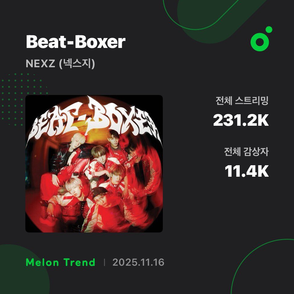 [Melon] <a href="/NEXZ_official/">NEXZ</a> has now surpassed 231.2K streams and 11.4K ULs on Melon👏🏻