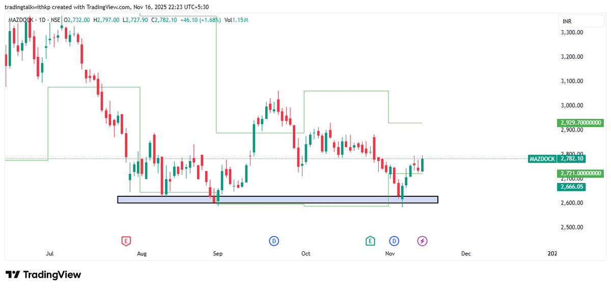 tradetalkwithkp's tweet photo. #Mazdock  Looking good for Swing   #reversalstock #SwingTrading #positional https://t.co/FFK2P4yWwZ