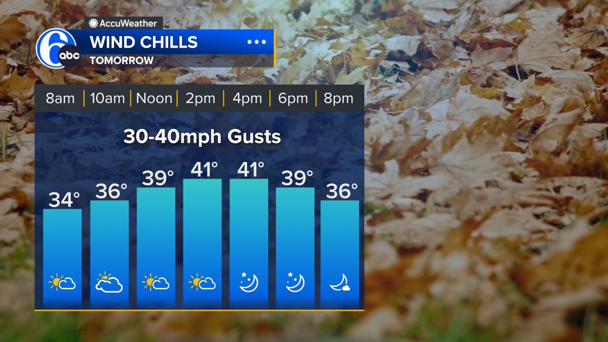 Chilly winds stick around tomorrow! Highs will climb into the upper-40s, but it'll only feel like around 40° at best. Layers will be your best friend. <a href="/6abc/">Action News on 6abc</a>