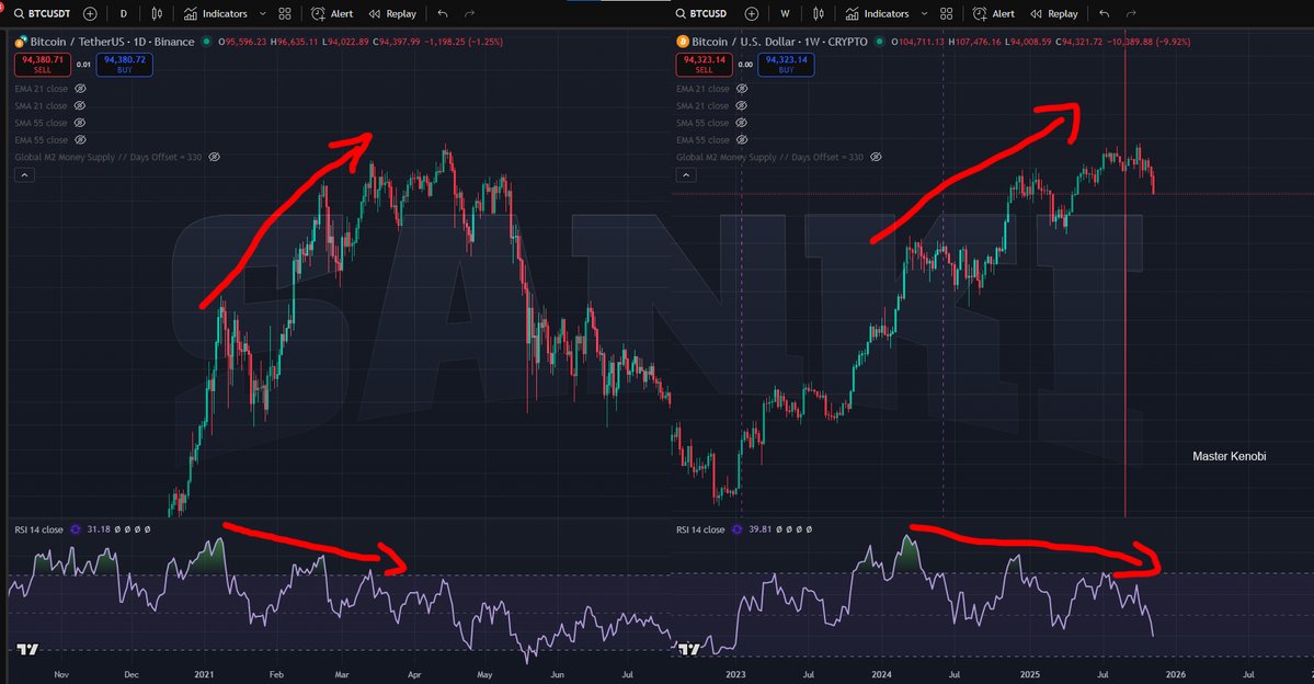 btc_MasterPlan's tweet image. Bitcoin daily 2021 vs Bitcoin weekly 2023-2025. We are on the peak of a massive Wyckoff distribution, similar to the one in 2021. The difference is the timeframe.