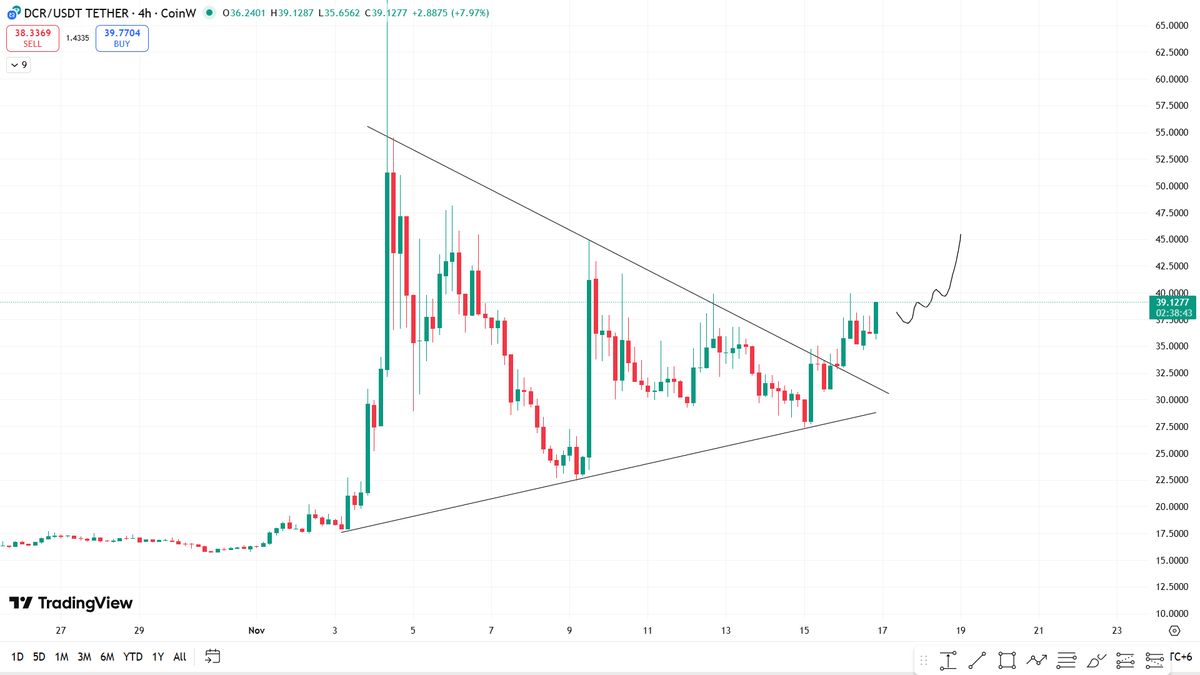 alphacryptosign's tweet photo. #DCR Update:

$DCR has broken out of its Triangle pattern with solid volume confirmation. A clean breakout like this often opens the door for a strong continuation move. Grab this some of it now in your bag. Thank me later. 🚀 https://t.co/ZcO1WyZT19