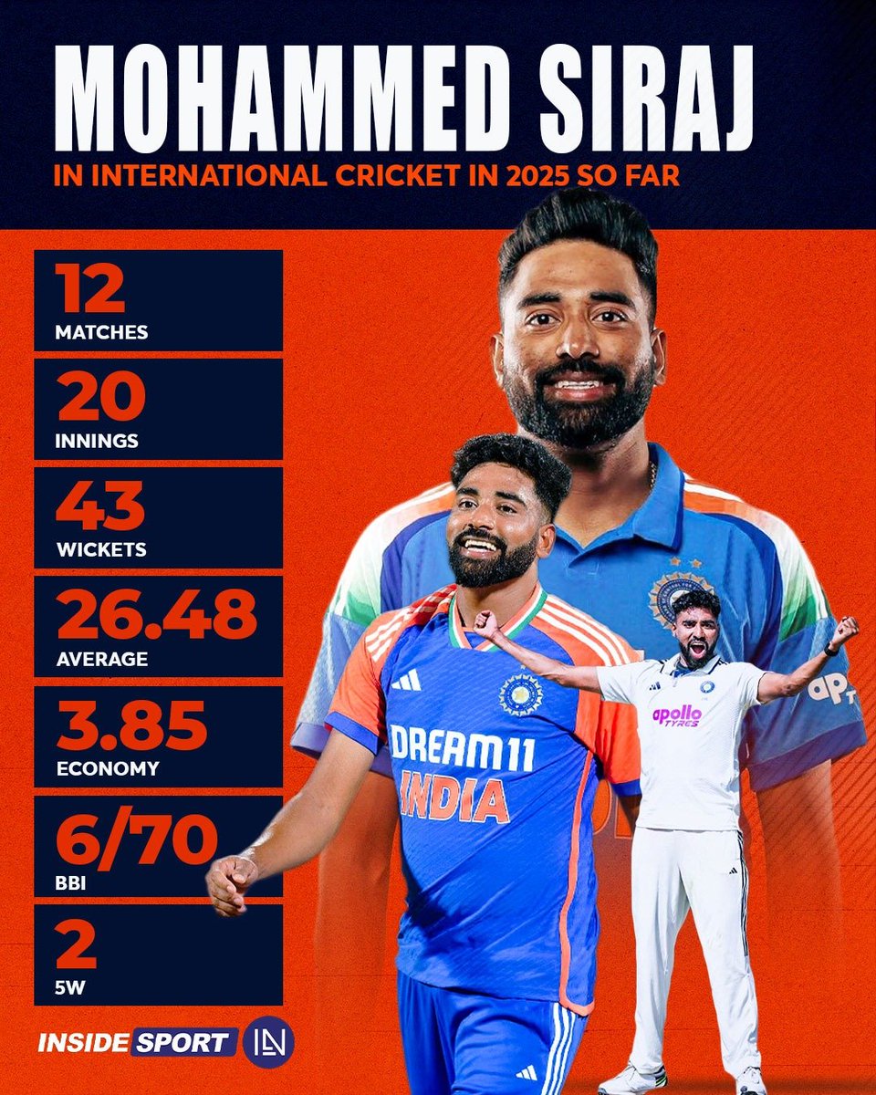 InsideSportIND's tweet image. Mohammed Siraj continues his dominant run in international cricket in 2025 🔥

#IndianCricketTeam #MohammedSiraj #CricketTwitter