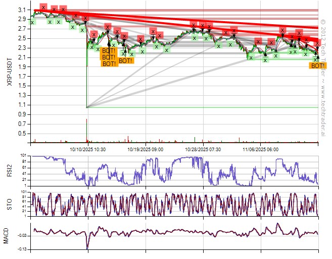TechTraderBTC's tweet image. 30 Min Bottom on $XRP at $2.1754 
#Ripple #XRP $XRP.X cryptocurrencies.techtrader.ai/?pair=XRP-USD&amp;amp;…