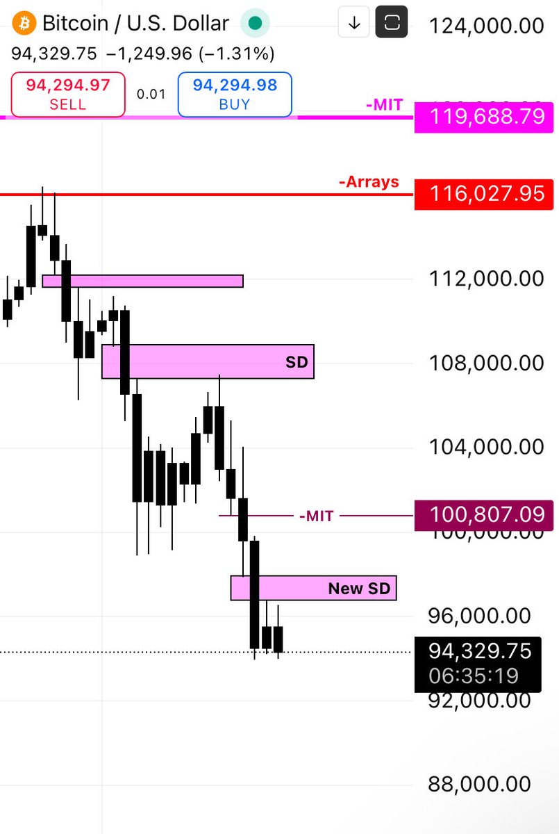 Fibonacci509's tweet image. $bit Price action only follow mi , not Micheal saylor , Larry fink , or even satoshi 😁😁  MI alone 🤷🏾‍♂️  #SABR  $es $mes $nq $mnq $nasdaq $qqq $sqqq $tqqq $spx $dow $dia $mara $riot $coin $mstr $aapl $googl $msft $amzn $nvda $amd $intc $jpm $lucid $rivian