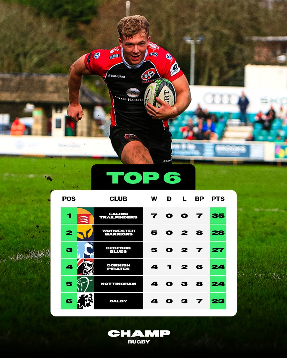 A shake-up in the top six as <a href="/CornishPirates1/">Cornish Pirates</a> rise to fourth 🏴‍☠️📈