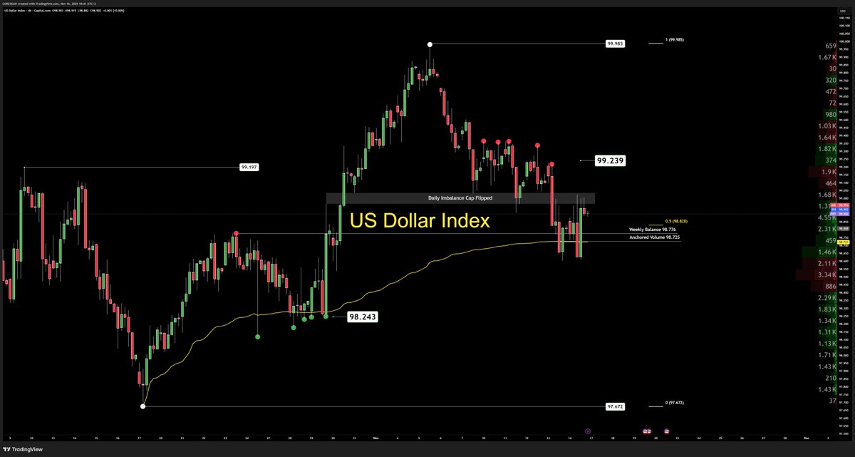 core5dan's tweet image. DXY opens the week with incomplete visibility.

The 43-day shutdown left gaps in inflation, sentiment and activity data, and price holds mid-range while liquidity waits for clarity.

Key drivers: FOMC Minutes (Nov 20) and Consumer Sentiment (Nov 22).

Full breakdown in the War…
