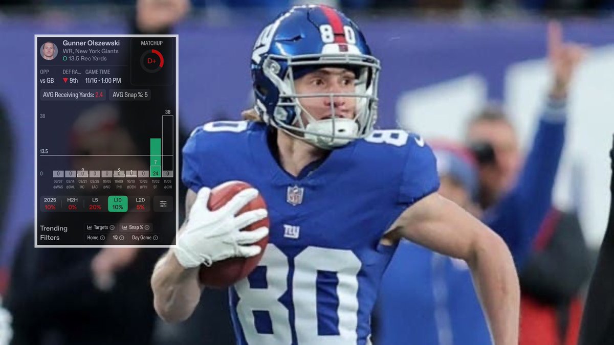 PropBetScience's tweet image. 🏈 NFL Week 11 Prop #2 🏈

Gunner Olszewski Over 14.5 Receiving Yards (-110)

Gunner’s only cleared this line once this season, but this is easily his best setup yet. He saw 2 targets last week while playing just 38% of the snaps, which was already the 3rd-most among Giants WRs…