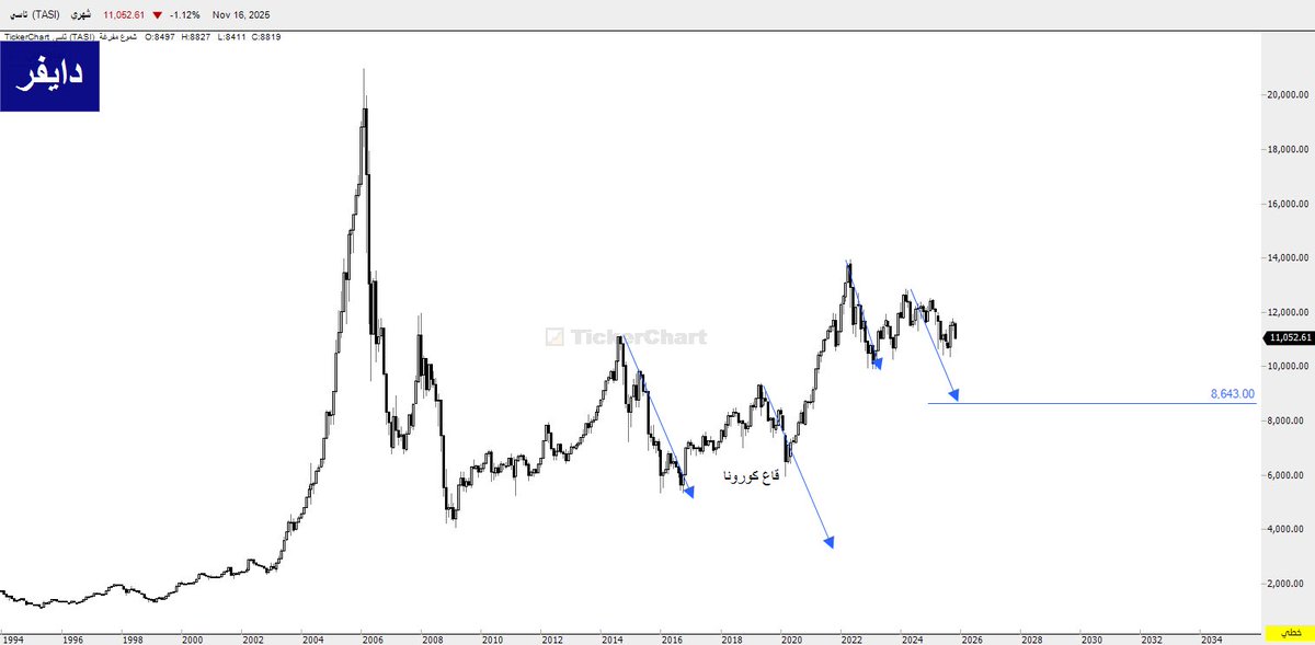 الاغلبية من المحللين

تاسي صعد ،، أهداف عُليا وإيجابية وحماس

تاسي هبط ،، أهداف في الحضيض وسلبية وأرجاف

▪️في قاع كورونا 
نفسهم اللي فوق قالوا تاسي لن يكتفي ب ٥٩٥٩ ، عندما ارتد تاسي الى ٦٨٠٠ - ٧٢٠٠ قالوا سيعود ويكسر ٥٩٥٩ مره اخرى ويتجه لما دون ٤٠٠٠ 
(أتذكر ذلك جيداً وقد سببت لهم