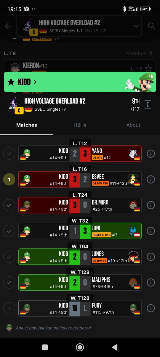 Ich merke mittlerweile richtig Progress, jedes game war winneble und es hat sehr gebockt alle leute wieder zu sehen. Liebe an <a href="/SsbYou/">2F | Youssef</a>, coaching läuft einwandfrei. 
Bis zum nächsten mal😄😁