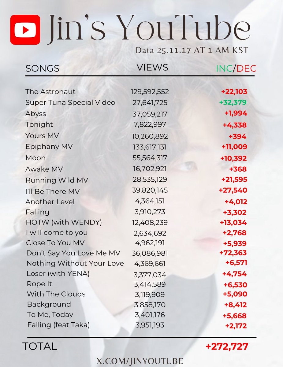 JinYouTube_'s tweet image. #JIN’s YouTube (251117)

—Let’s use the last hours of our HAPPY WEEKEND ANNIVERSARY EVENT to raise Jin’s views!
— Your playlists:
🔴 Team Journey: tinyurl.com/3cd6ba4p
🟢 Team Imagine: tinyurl.com/mr28zewj
🔵 Team Navigate: bit.ly/3WTmR3g

#HAPPYWEEKENDEVENT…