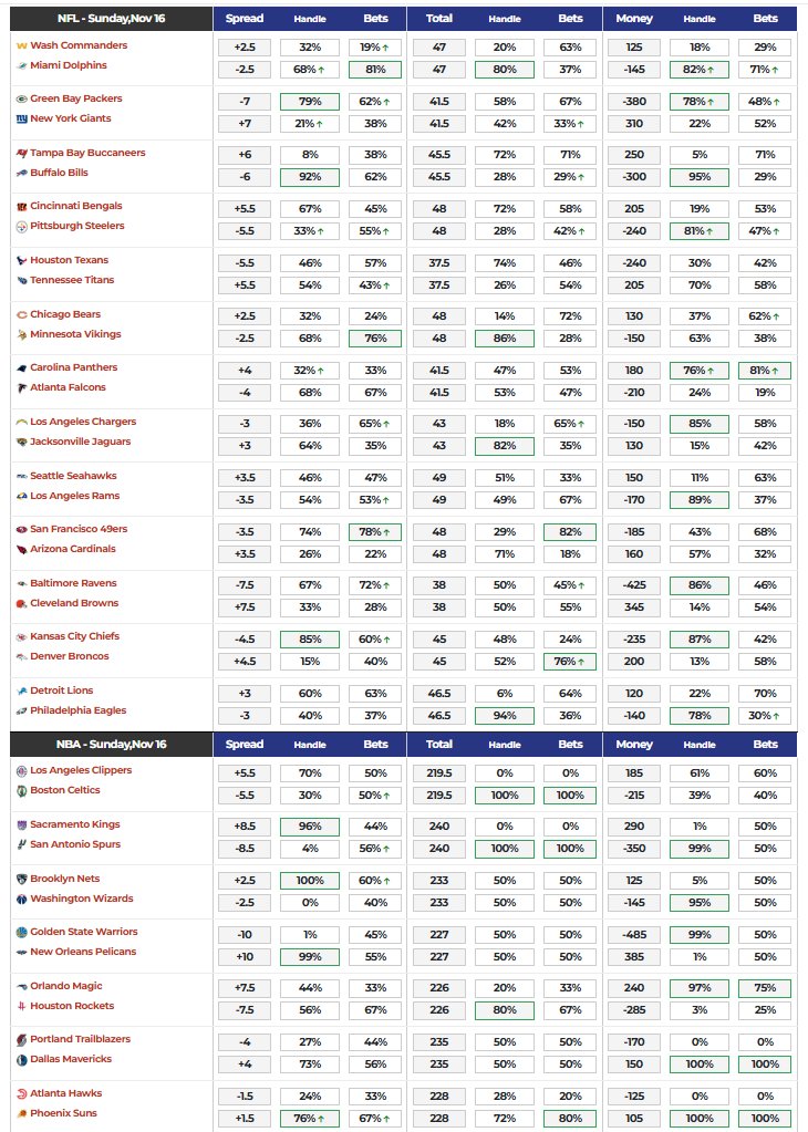 Betting Splits tweet media