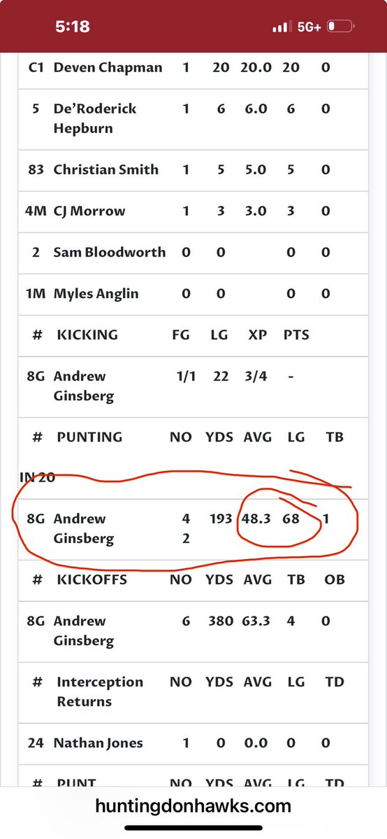 DrewGinsberg_'s tweet image. Great final game of my freshman year.
48 yard punt average. (Long 68)
4 touch backs 
22 yard FG
@usa_south @spsmobile_al
@KohlsHighlights @StClark30