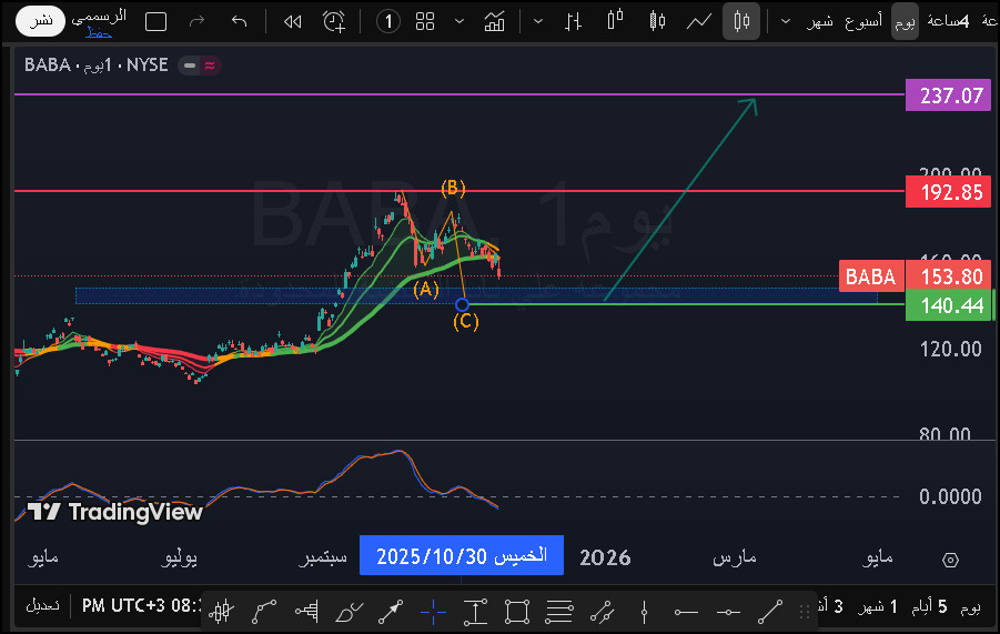 Mr__trends's tweet image. شارت يومي سهم $baba 
ممكن يعمل ثلاث موجات تصحيح abc 
يستهدف 140 ومنها ممكن نشوف ارتداد