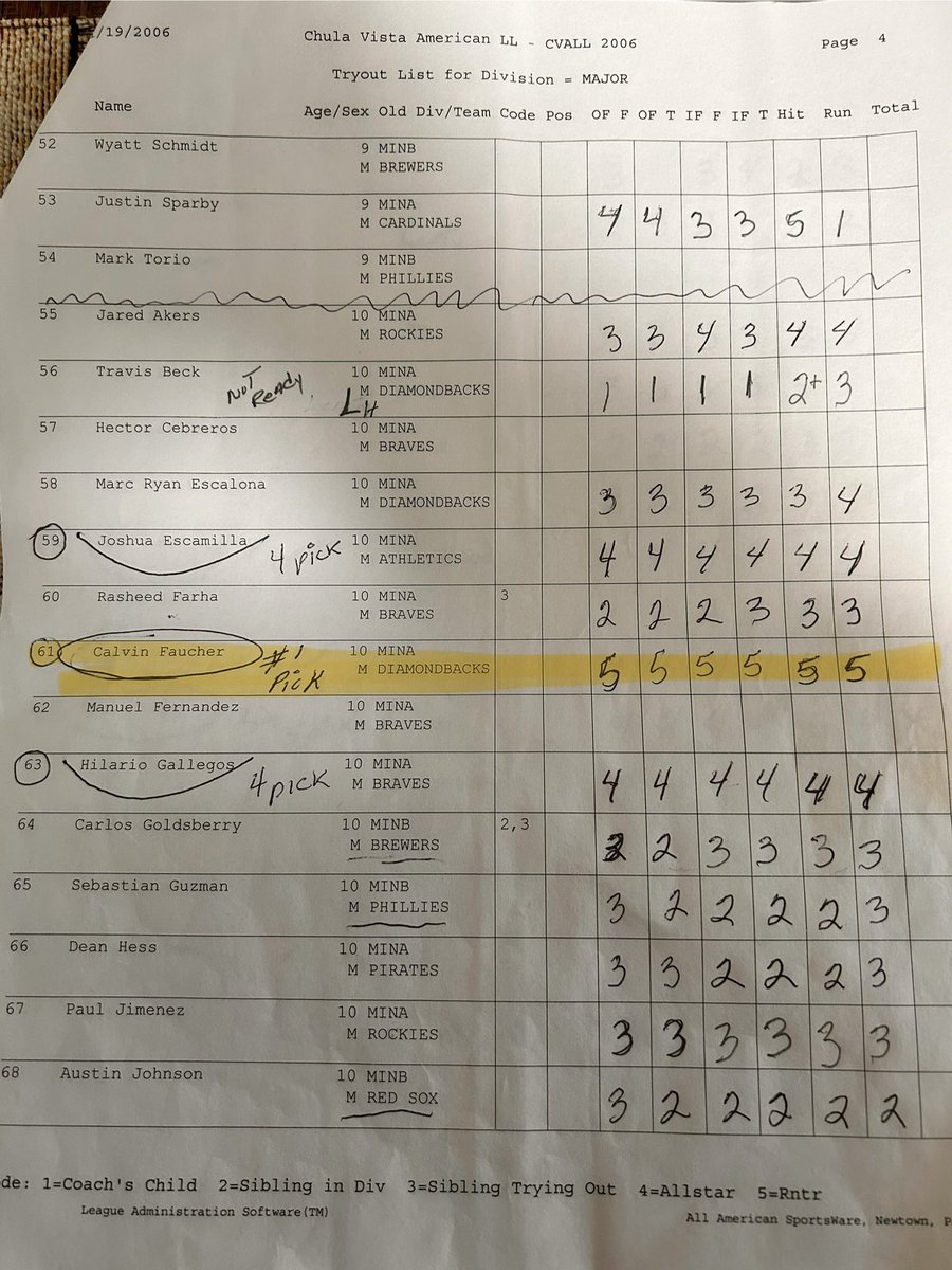 RHPadreBeliever's tweet photo. Just found my Dad’s rating chart he used in 2006 for our little league try outs. Marlins Legend Calvin Faucher right in the middle https://t.co/GXMPWdmaT9