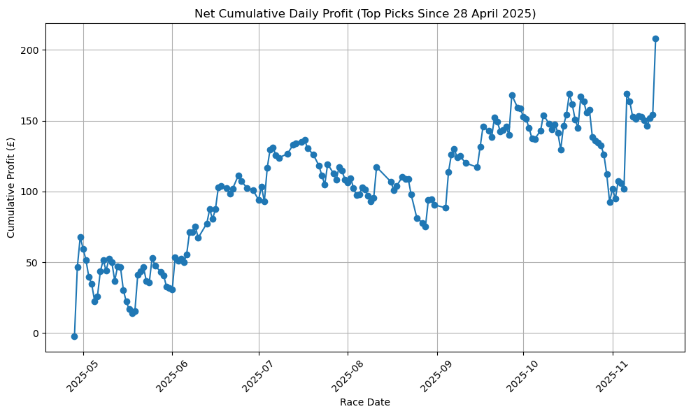 horsequant9's tweet photo. +53pts today across Cheltenham, Fontwell &amp; Navan.
Here’s the full curve since 28 April — slow grind, variance, and then days like this where the mispricing is obvious and the market finally corrects.

Same model. Same process.
Just taking the number before it moves. https://t.co/VipgtQ7qAW