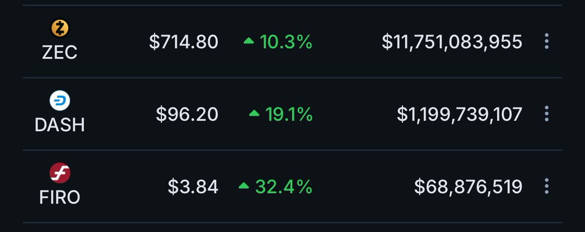 The entire crypto market is down except privacy coins.
Everything is red, but privacy coins are still holding strong. $ZEC $DASH $FIRO