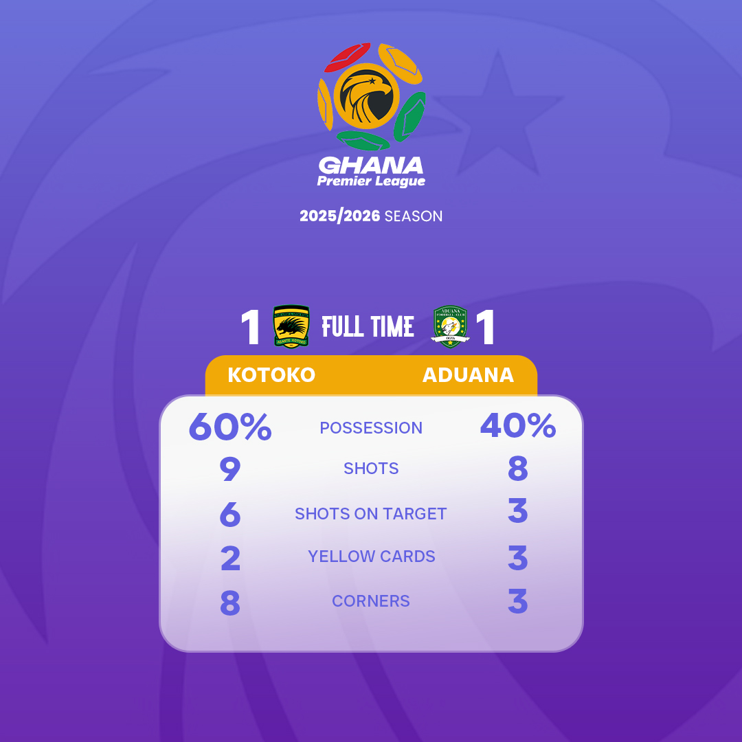 GhanaLeague's tweet photo. Asante Kotoko and Aduana FC play out a 1-1 draw at the Baba Yara Sports Stadium.

Share your thoughts on the game.

#GPL #GPLMW10 https://t.co/7uZTl8RGxE