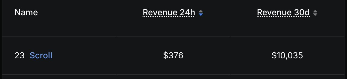 Param_eth's tweet image. Scroll Chain raised $83 million in 2023.

It&apos;s last 24 hour revenue is just $376. 👀