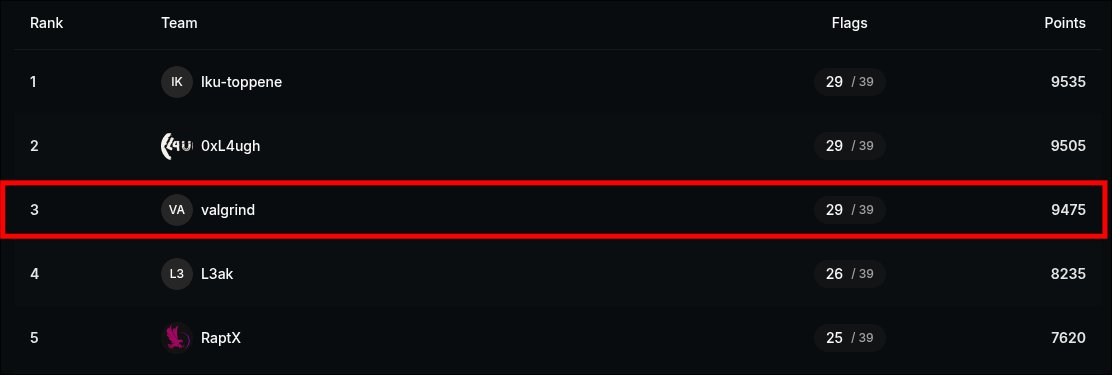 valgrindctf's tweet image. We placed 3rd 🥉 in PwnSec CTF 2025 after a close finish, with the top 3 teams going neck and neck. Shotout to @_PwnSec_  for the fun event.

#CTF