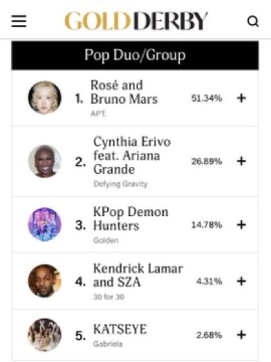 ROSÉ and Bruno Mars’ “APT.” is currently the frontrunner for Best Pop Duo/Group Performance at the 2026 #Grammys, according to Gold Derby.