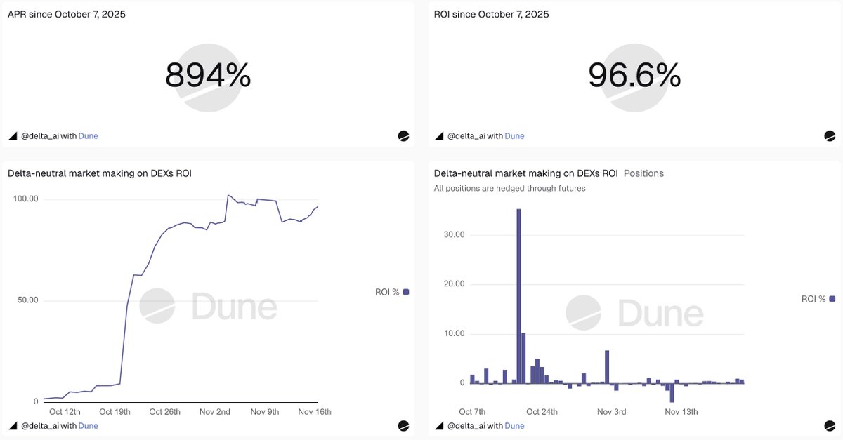 We’ve built a Dune dashboard so anyone can track Delta AI’s performance, trade by trade: dune.com/delta_ai/delta…
