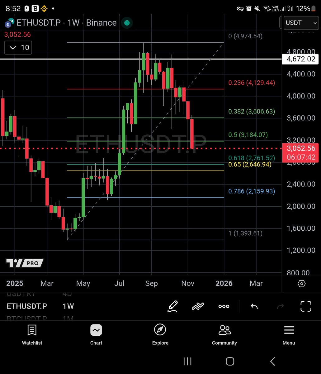 PhilakoneCrypto's tweet image. Warning. Ethereum makes a new low today from the top. The next support for Ethereum is $2,750 ranges at the golden ratio.