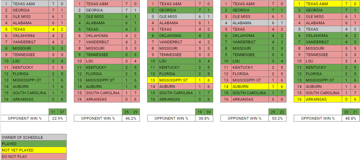 SEC Top 5 and who they've played: