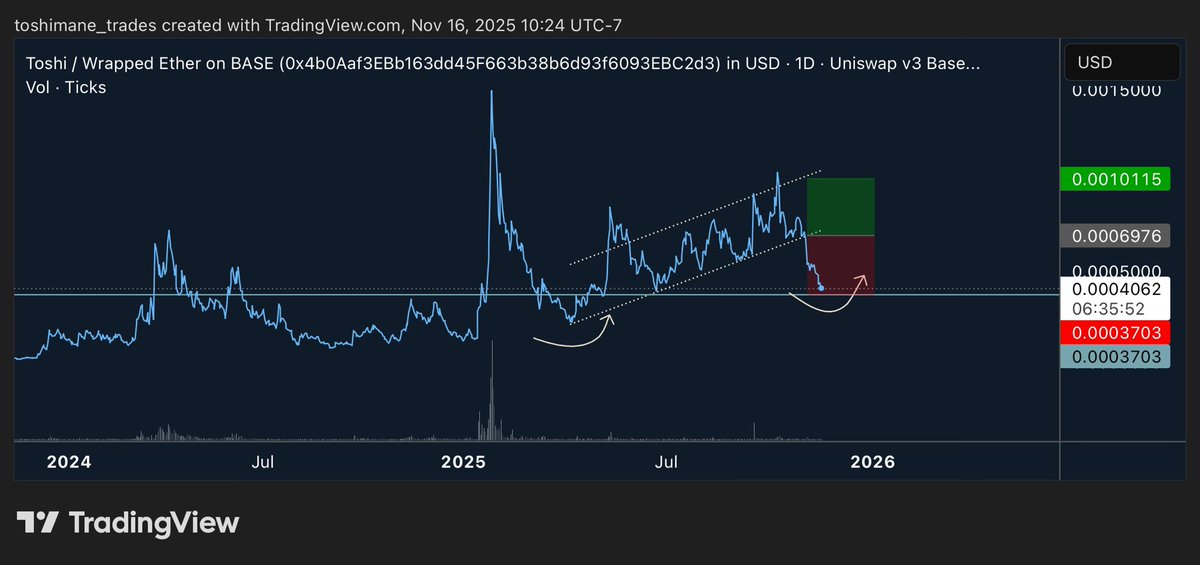 toshimane__'s tweet image. $TOSHI did you prepare for this? 

Be honest with yourself about where your mind was at when the multi-month trend-line broke down. You WILL inevitably find yourself in similar situations in the future if you want to continue participating in these markets. 

This is why MOST…