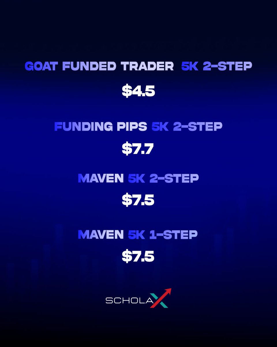 1. Goat Funded trader 5k (2 step) = 4.5$

2. Funding pips 5k (2 step)  = 7.7$

3. Maven 5k (2 step) = 7.5$

4. Maven 5k (1 step) = 7.5$

Like and retweet this post and comment how. 

Send screenshot in discord 
discord.gg/2ezXMgfzGD
You'll get all details