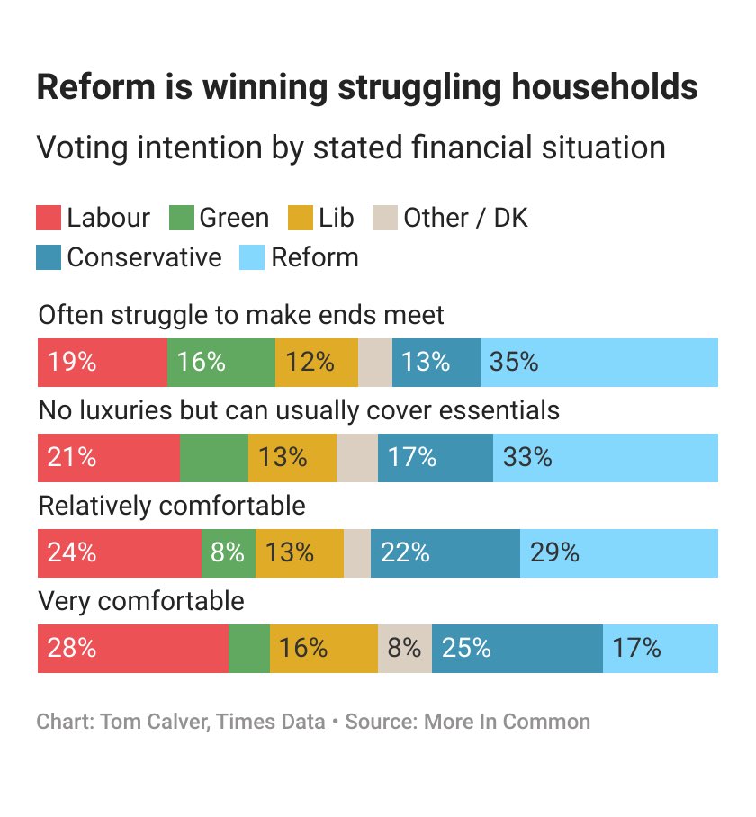 TomHCalver's tweet image. Polling lead by financial situation of households

Reform is winning households who struggle to make ends meet; Labour is ahead among comfortable households