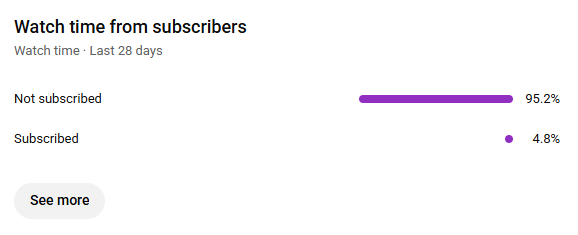 I think youtube does a pretty good job of trying to broadcast your video to strangers.  95% of my youtube videos are from "not subscribed", do you think X does the same thing?