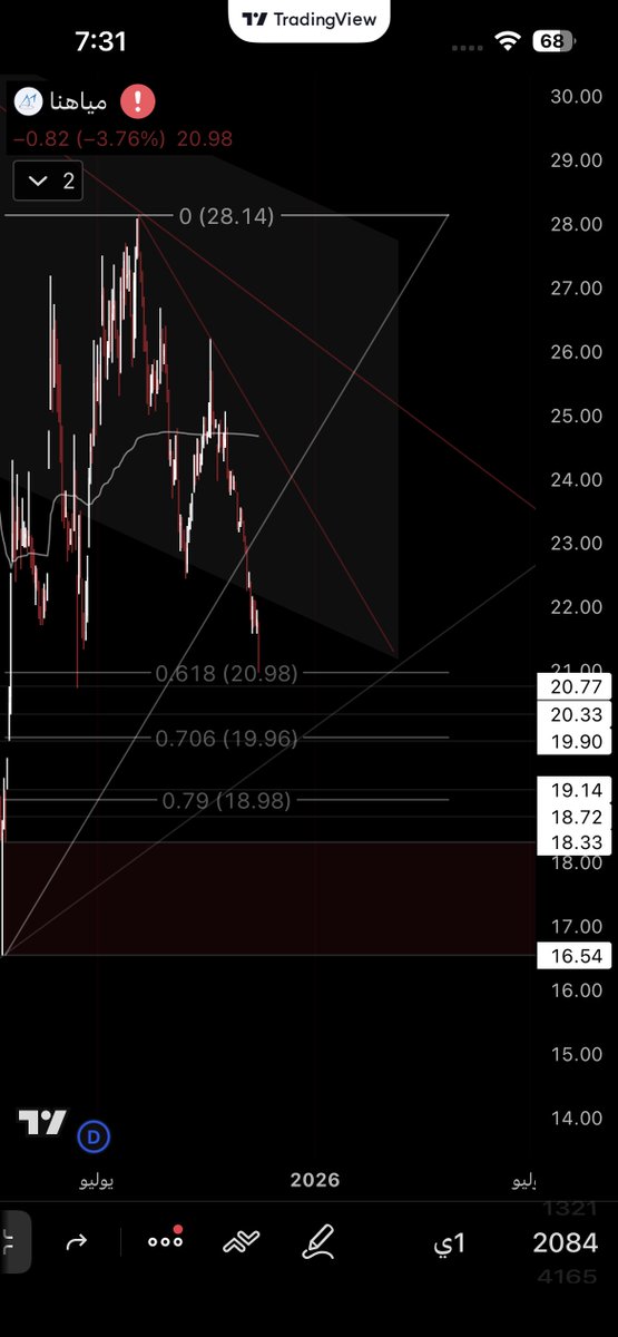 AlmajedChart's tweet image. تحديث #مياهنا حتى أبرأ ذمتي من أي دخول سواء صحيح أو خاطئ ⤵️⤵️

- اليوم من القاع 16.55 لأخر قمة 28.14
على مقياس #فيبوناتشي 
- صقع بأول نسبة ذهبية بالمللي وهي20.98
وأغلق عليها
الي يبي يدخل جديد فالسهم ويبي يصطاده 
رح يبدأ دفعاته في هذه الأسعار 
20.98 الى 19.96
