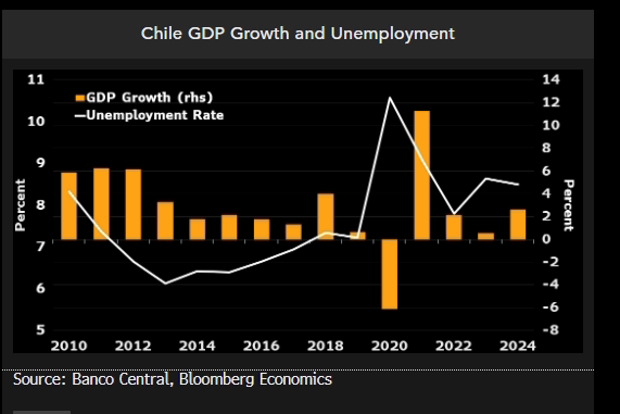dlacalle_IA's tweet photo. Chile 🇨🇱elections.

The country must choose: Communism or freedom.

Under socialism, Chile already suffered hyperinflation and scarcity. More recently, with the extreme left Frente Amplio, the economy stagnated and job growth stalled despite record copper prices.

Chile can return to strong growth and prosperity abandoning interventionism, or choose a Cuba-Venezuela disaster with a communist leader.

Graph via Bloomberg