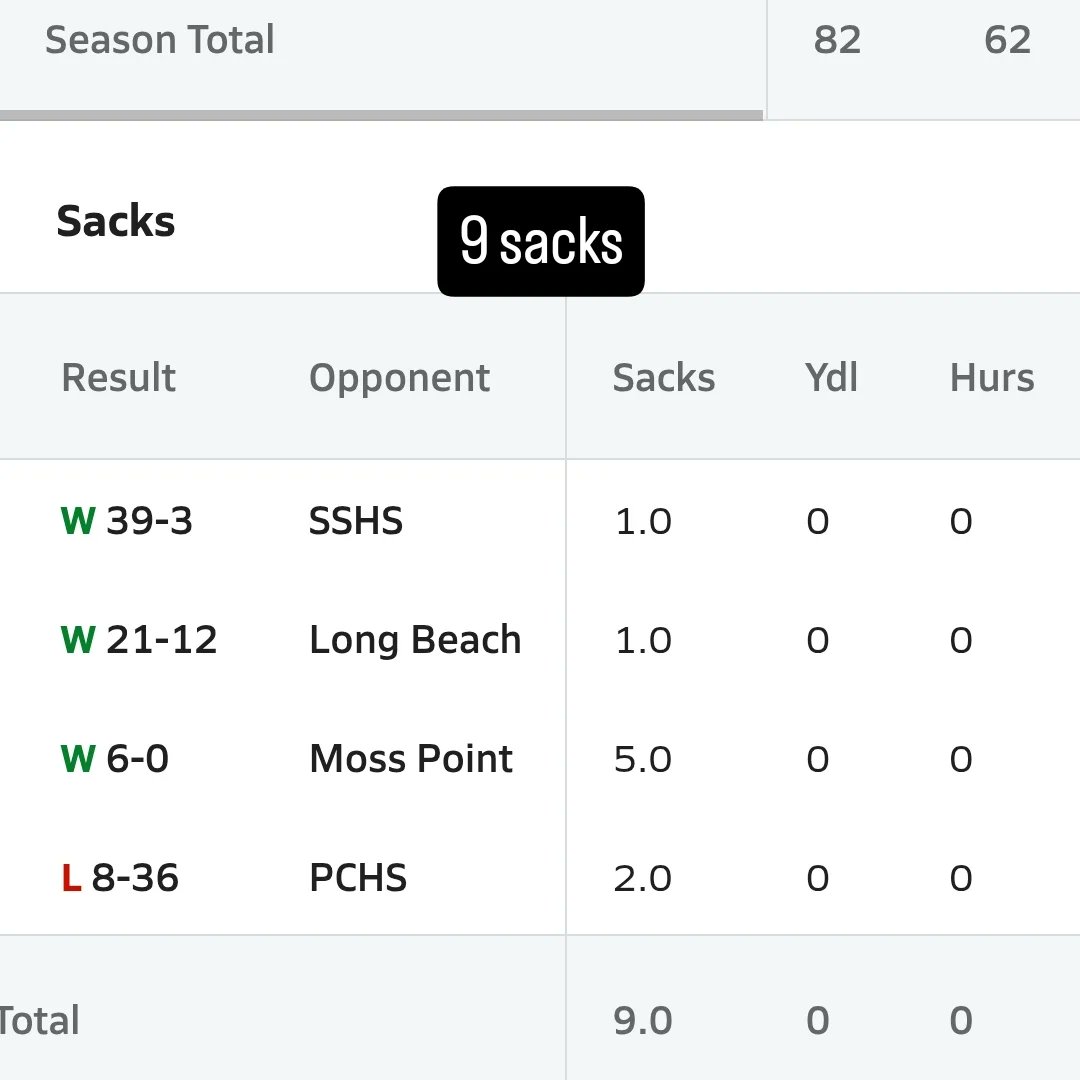 sophmore season stats #fypviraltwitter