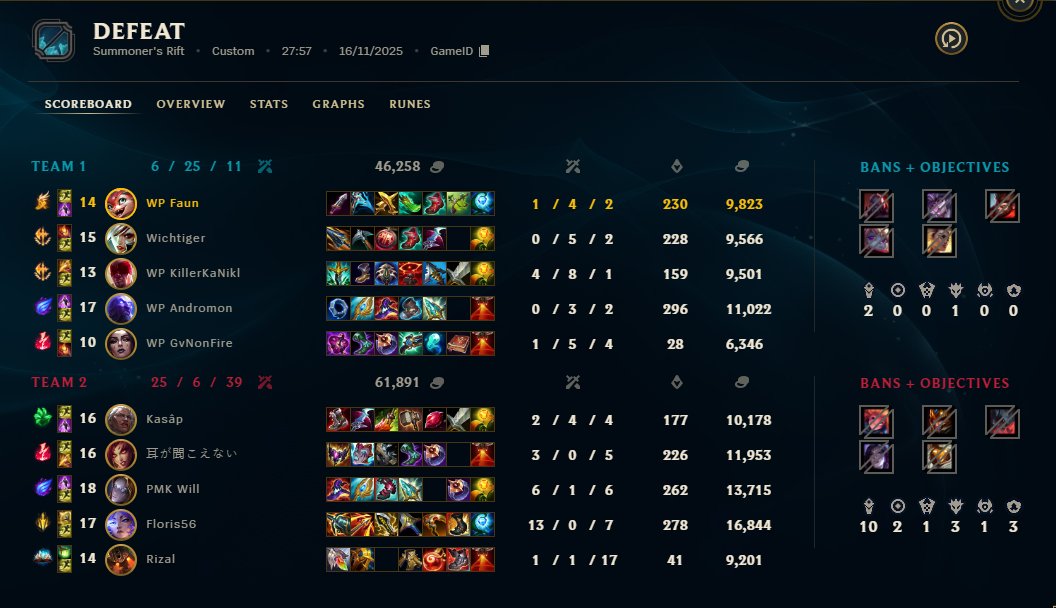 letzter matchday gegen packmiko 0-2, split damit over mit 7:7 
ggs an die gegner