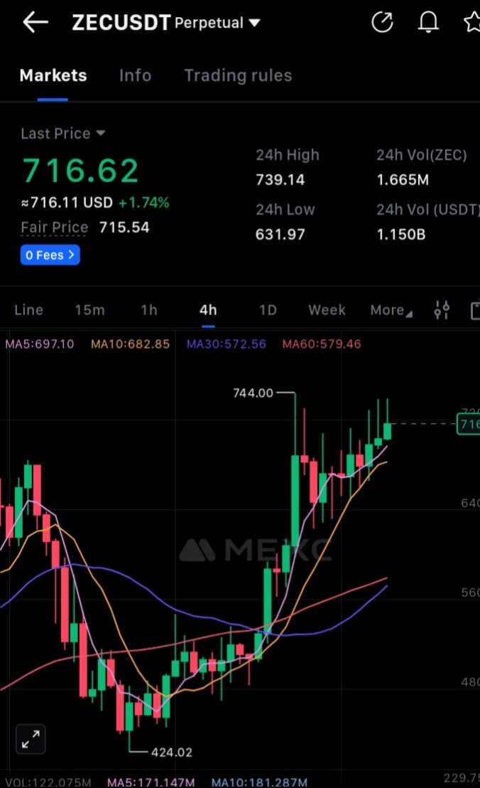 FZudonu's tweet image. Zcash was foked from BTC Blockchain. 
It will have same supply with BTC 24million. But why is it moving up while BTC is going down 😕