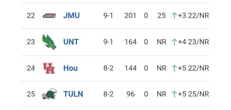 TheUNT6's tweet image. RANKED IN COACHES!!!