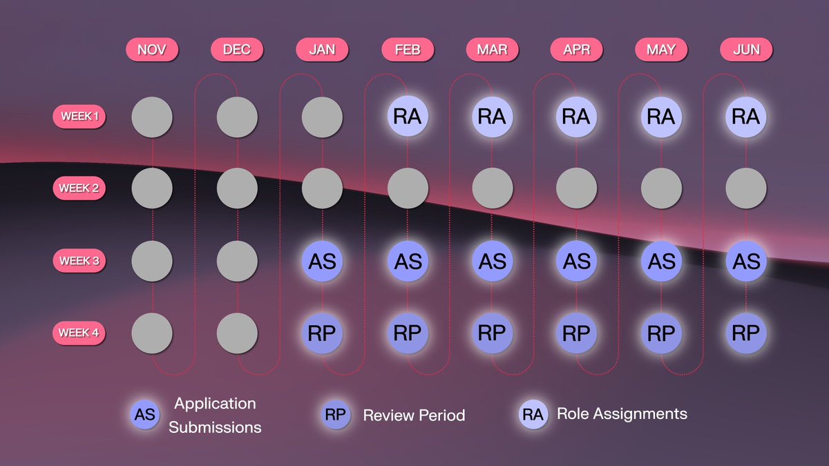 5/ Process and timeline 🗓

We rank participation, content quality, and other signals. Apps open mid-month, close end-month, results the first week after.

The first window opens mid-January.