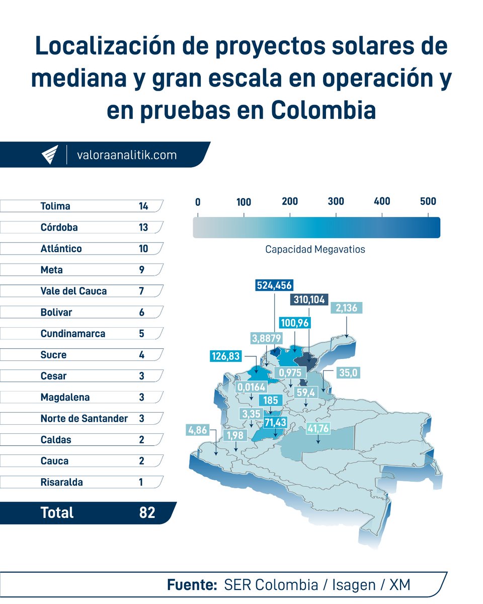 ValoraAnalitik's tweet image. ☀️ Colombia avanza en la expansión de la energía solar con 82 proyectos de mediana y gran escala en operación o en fase de pruebas. Según @SERCOLOMBIA_ , el departamento del Tolima lidera con 14 iniciativas, seguido por Córdoba (13), Atlántico (10) y Meta (9), consolidándose como…